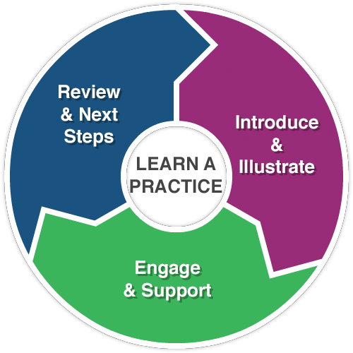 Learn a practice: Introduce and Illustrate, Engage and Support, Review and Next Steps