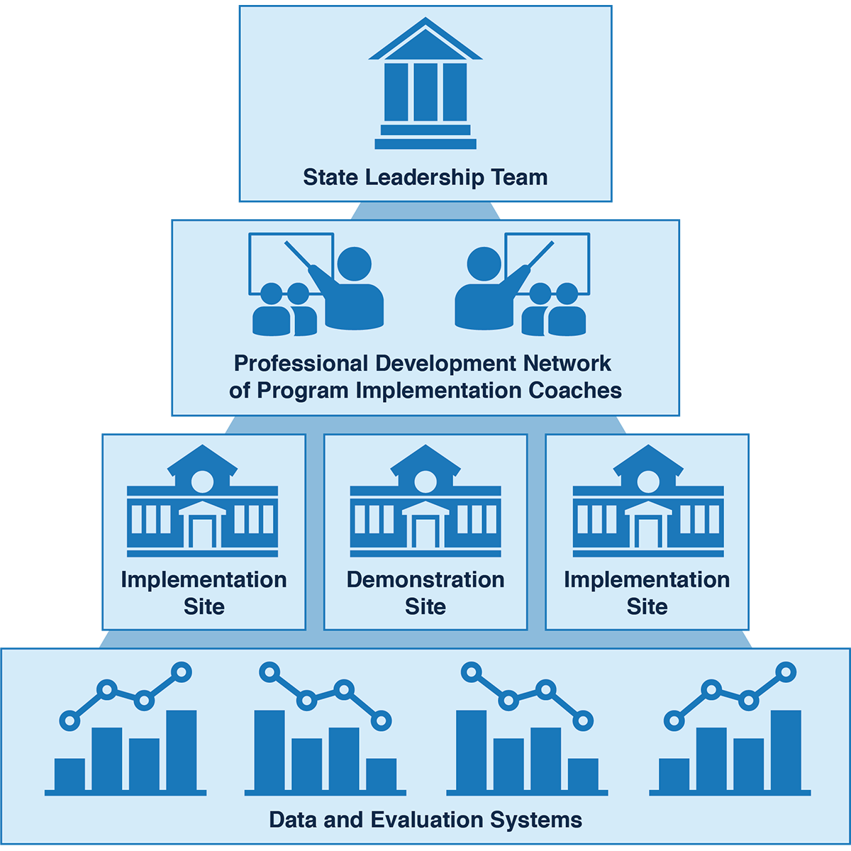 Figure: State Leadership Team, Professional Development Network of of Program Implementation Coaches, Implementation Sites, and Data and Evaluation Systems