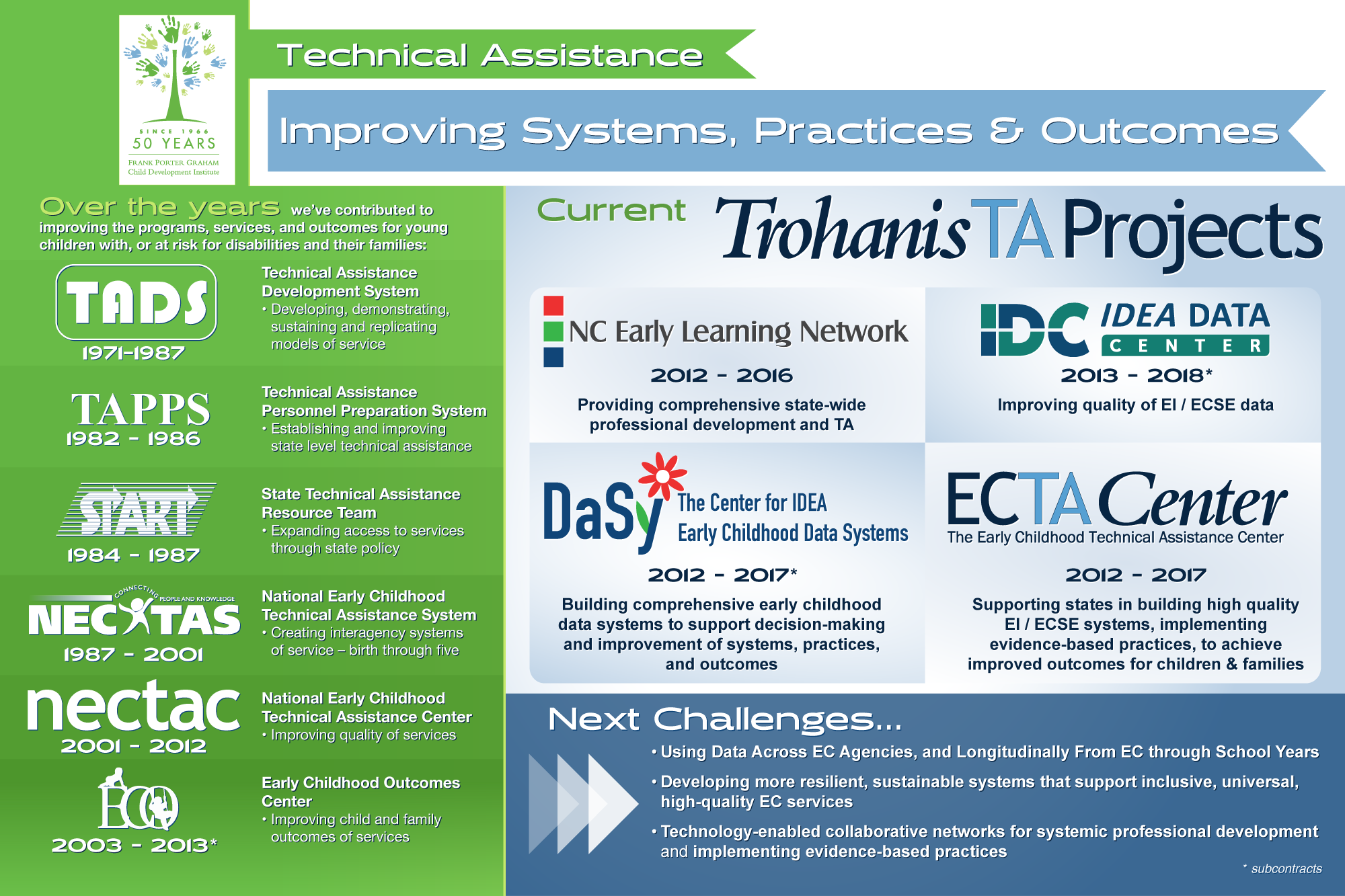 Trohanis TA Projects Overview Poster